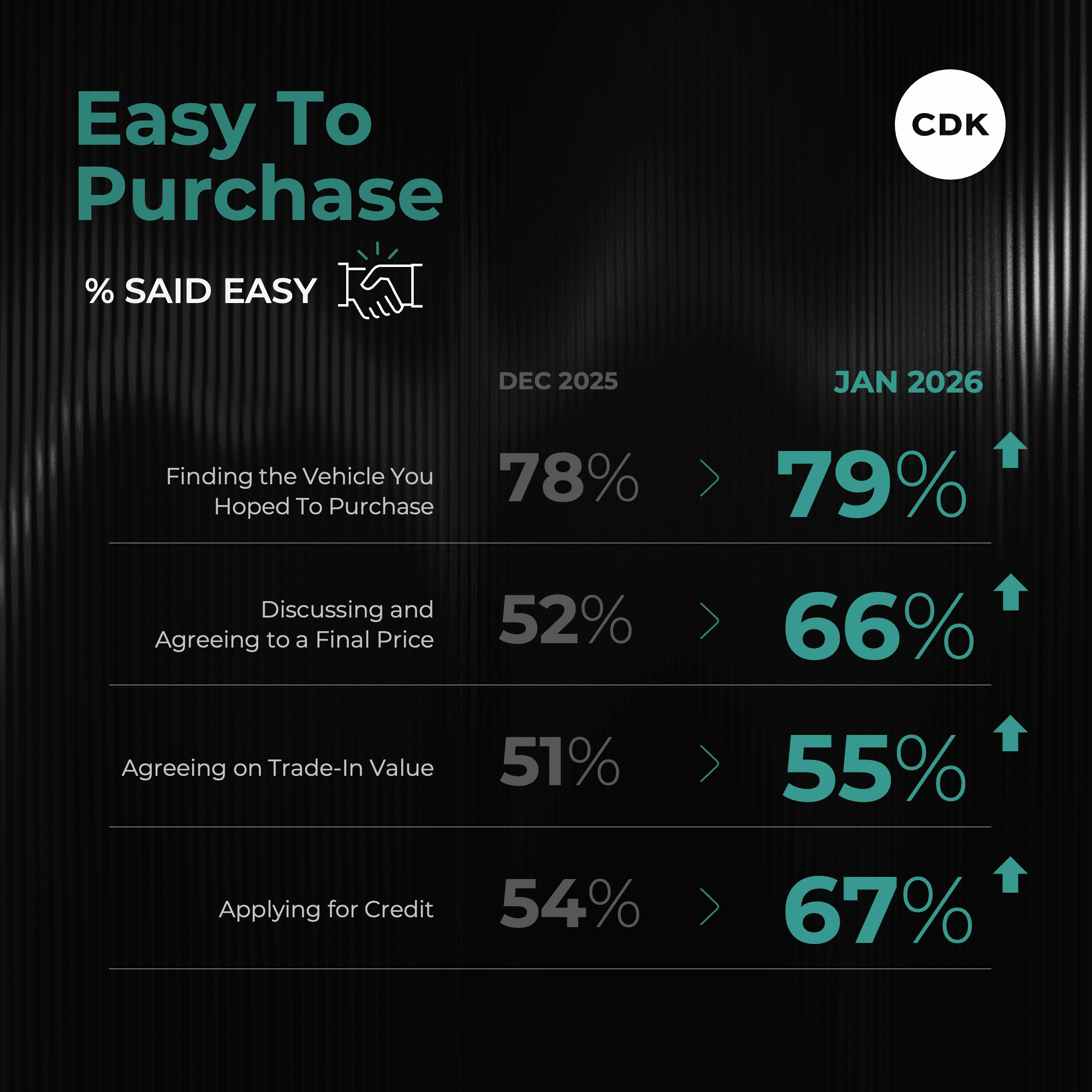 Huge Rebound in Customer Experience Kicks Off 2026