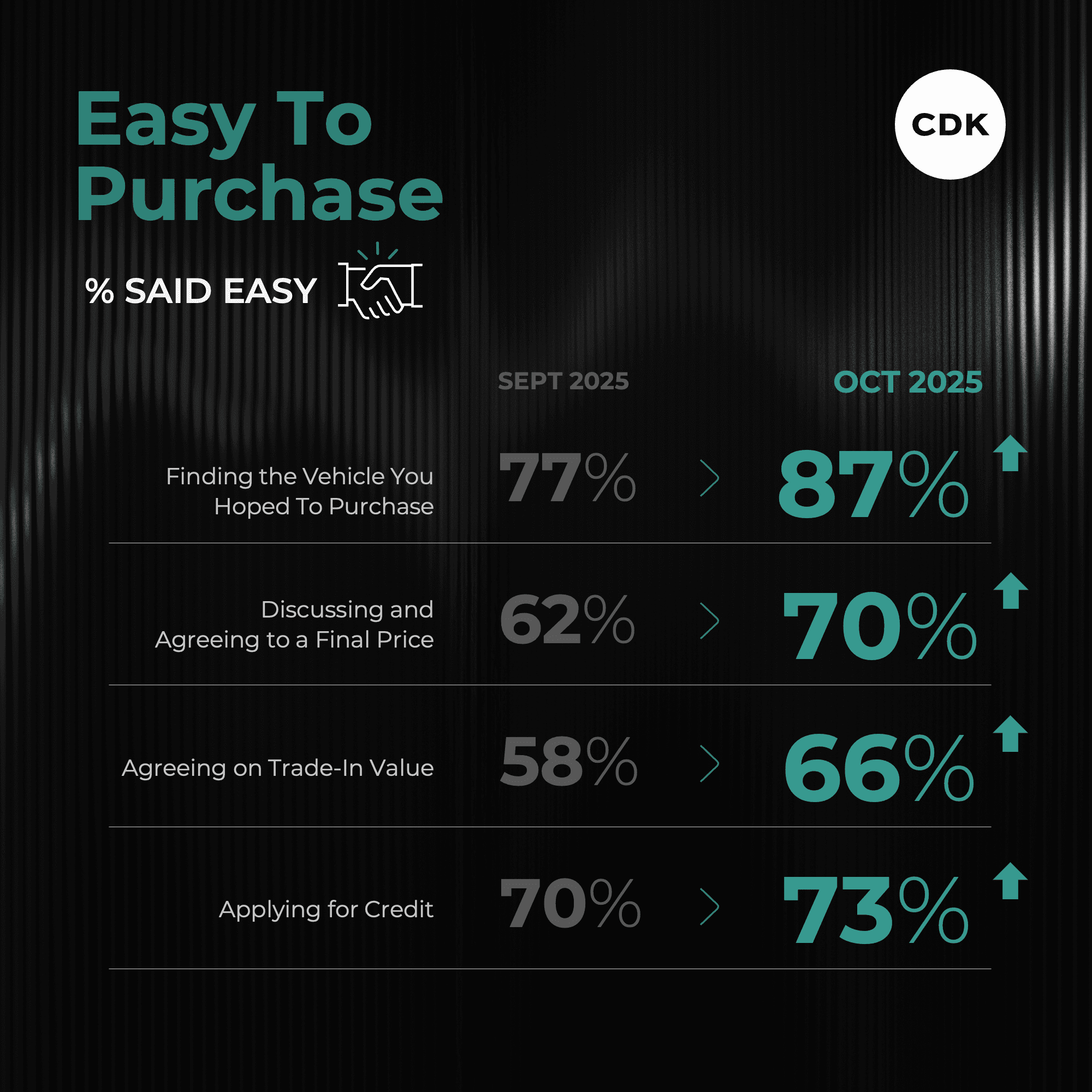Most Steps in the Car-Buying Process Improved in October