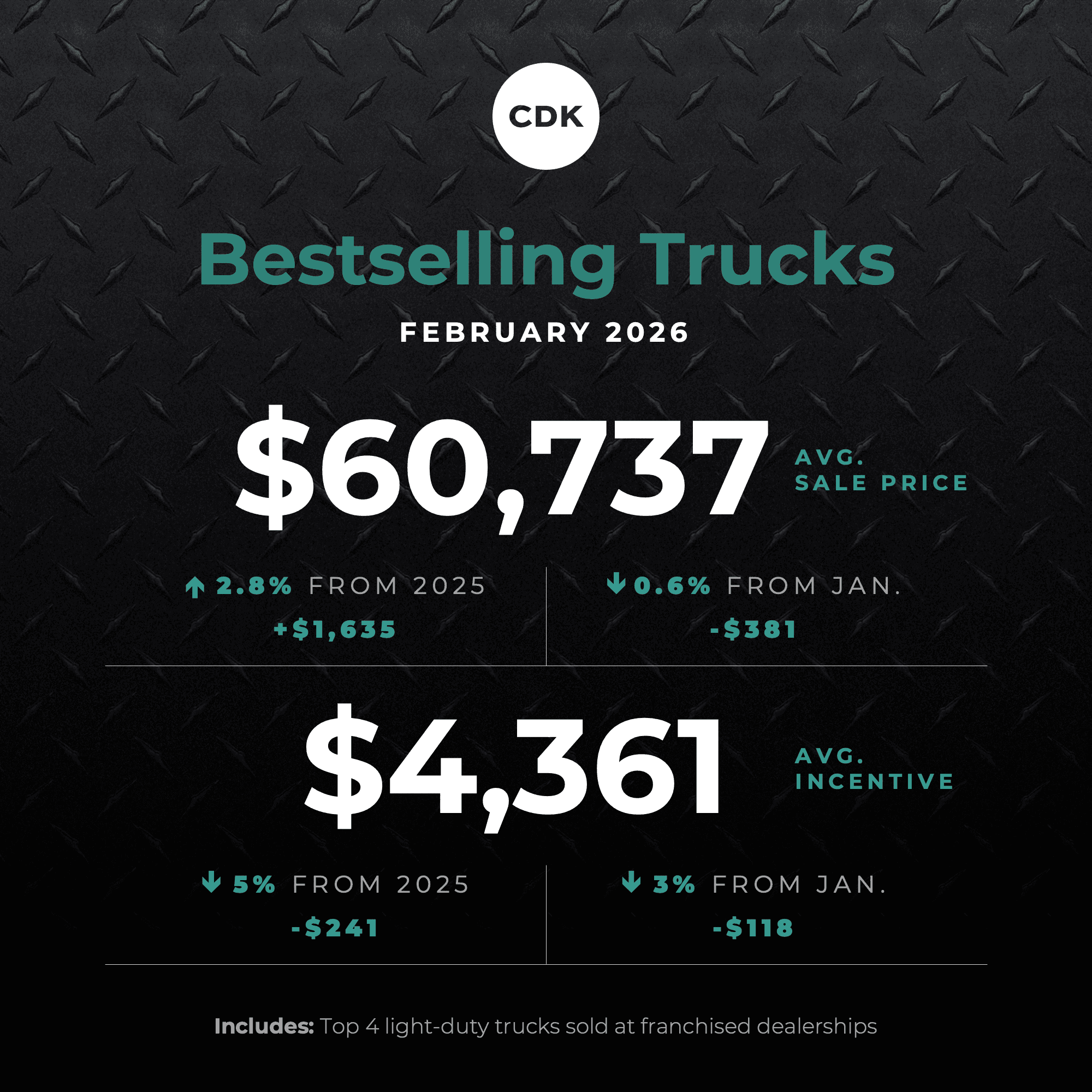 Bestselling Car Prices Trend Down Thanks to Higher Incentives